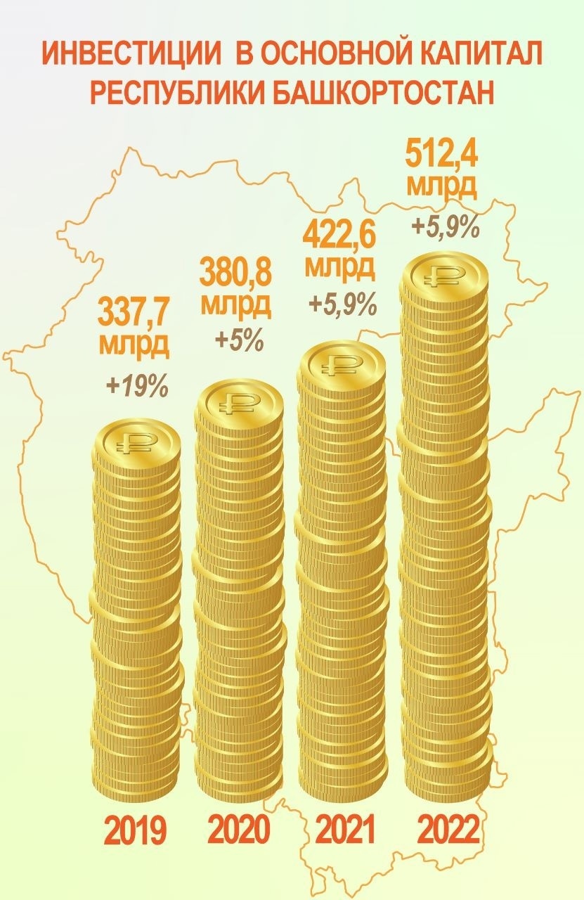 Объем инвестиций в экономику Башкортостана по итогам 2022 года вырос на 5,9 процента и достиг 512,4 млрд рублей.