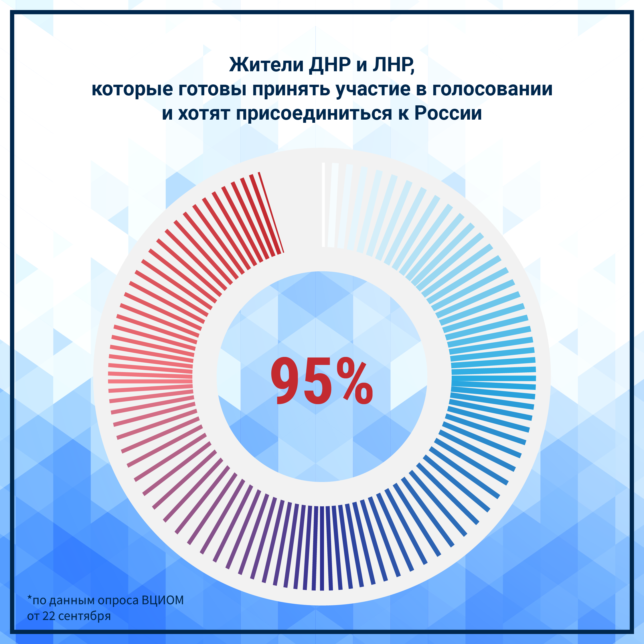 По данным ВЦИОМ, большинство жителей ЛДНР хотят воссоединиться с Россией