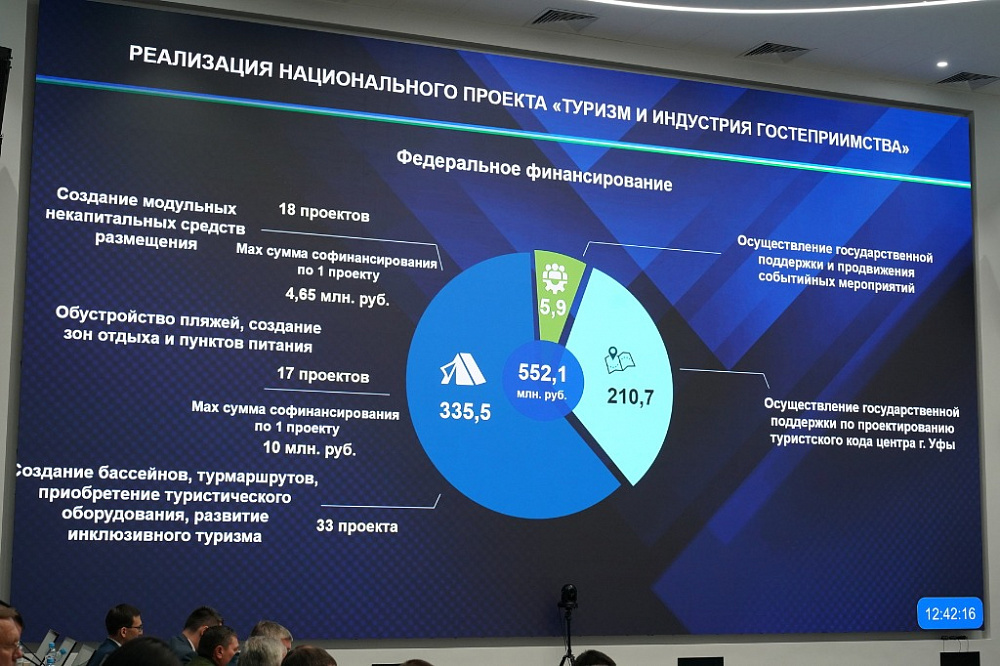 Объём туристических услуг в Башкортостане вырос на 22%