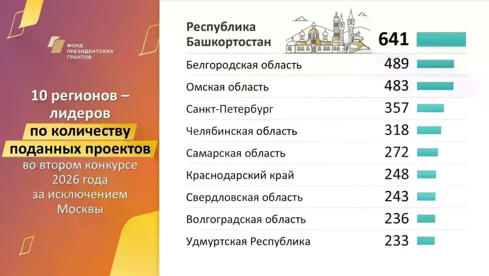 Башкирия лидирует по числу заявок на второй конкурс президентских грантов
